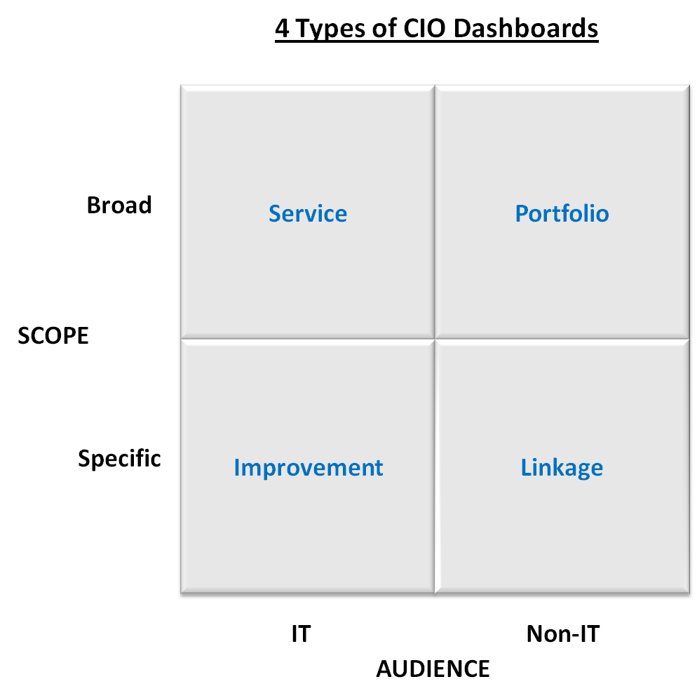 4 CIO Dashboard Types 4 CIO Dashboard Types