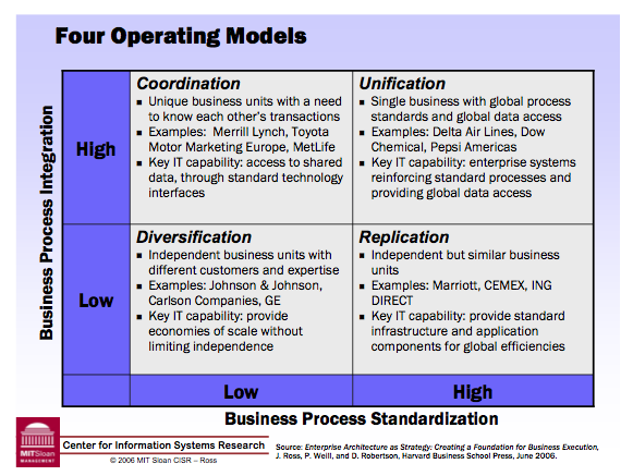 Business Operating Model - Ross, Weill, Robertson (MIT)
